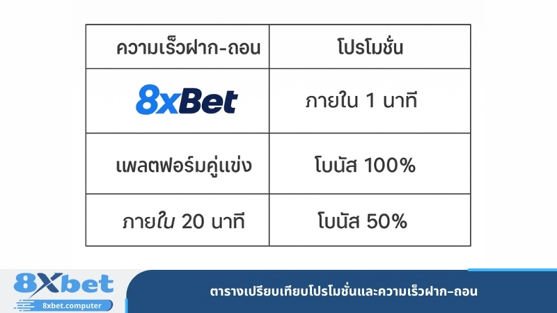 ตารางเปรียบเทียบโปรโมชั่นและความเร็วฝาก–ถอน