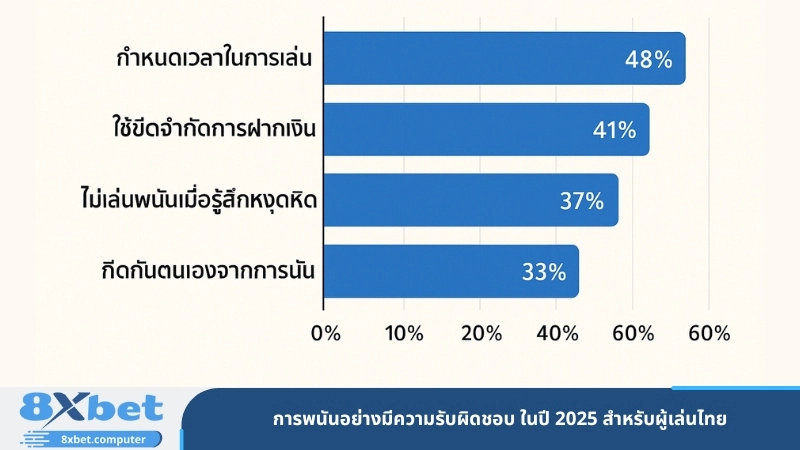 การพนันอย่างมีความรับผิดชอบ ในปี 2025 สำหรับผู้เล่นไทย